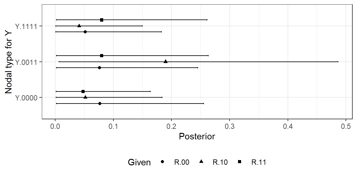 A selection of posterior distributions on nodal types for $Y$ given nodal types for $R$ (selected types).