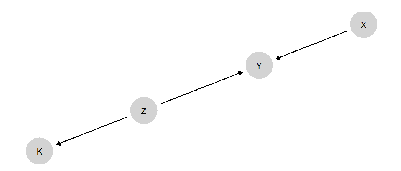 A DAG containing nodes that feature in different studies.