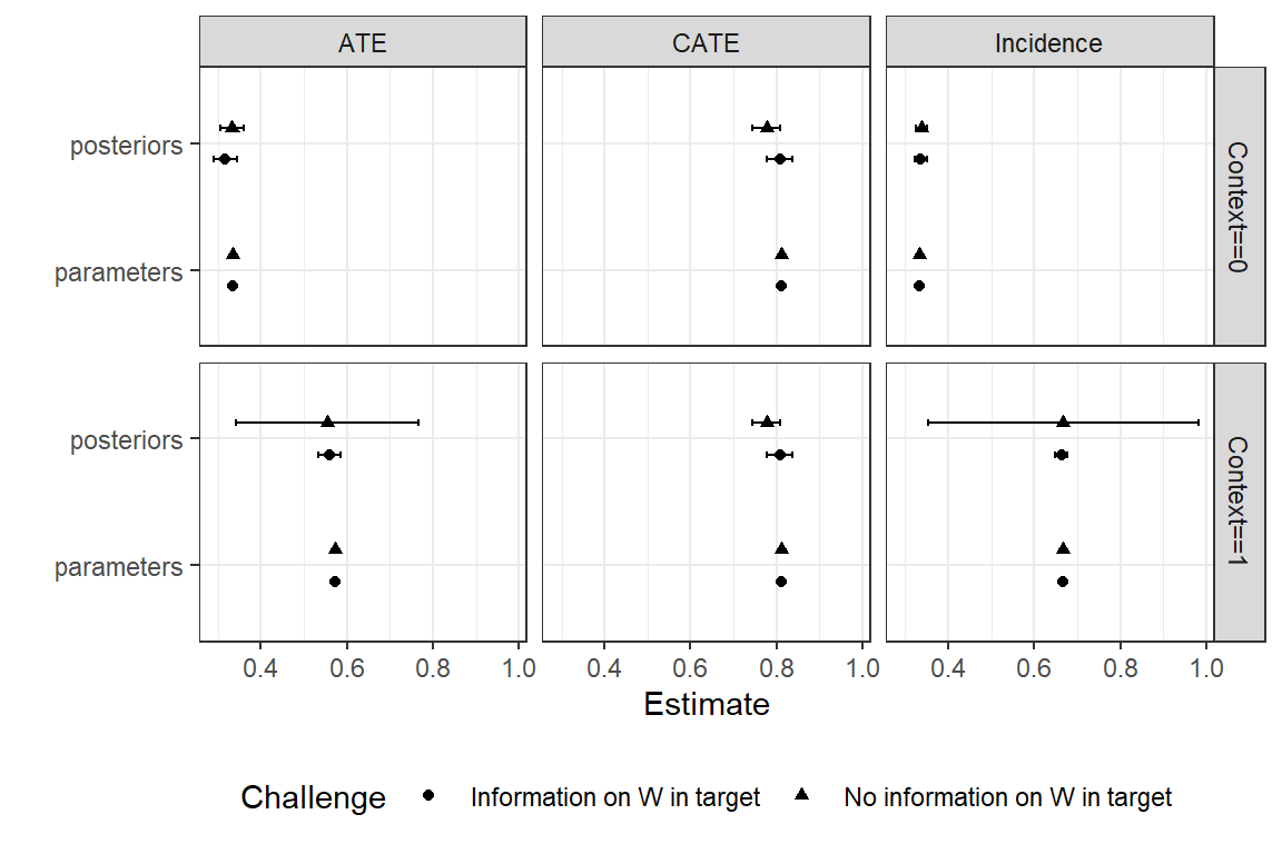 Extrapolation when two contexts differ on $W$ and $W$ is not observable in target context. Posteriors  and true values (parameters), for the average effect, the average effect conditional on $W$ (CATE), and the incidence of $W$, for two contexts.