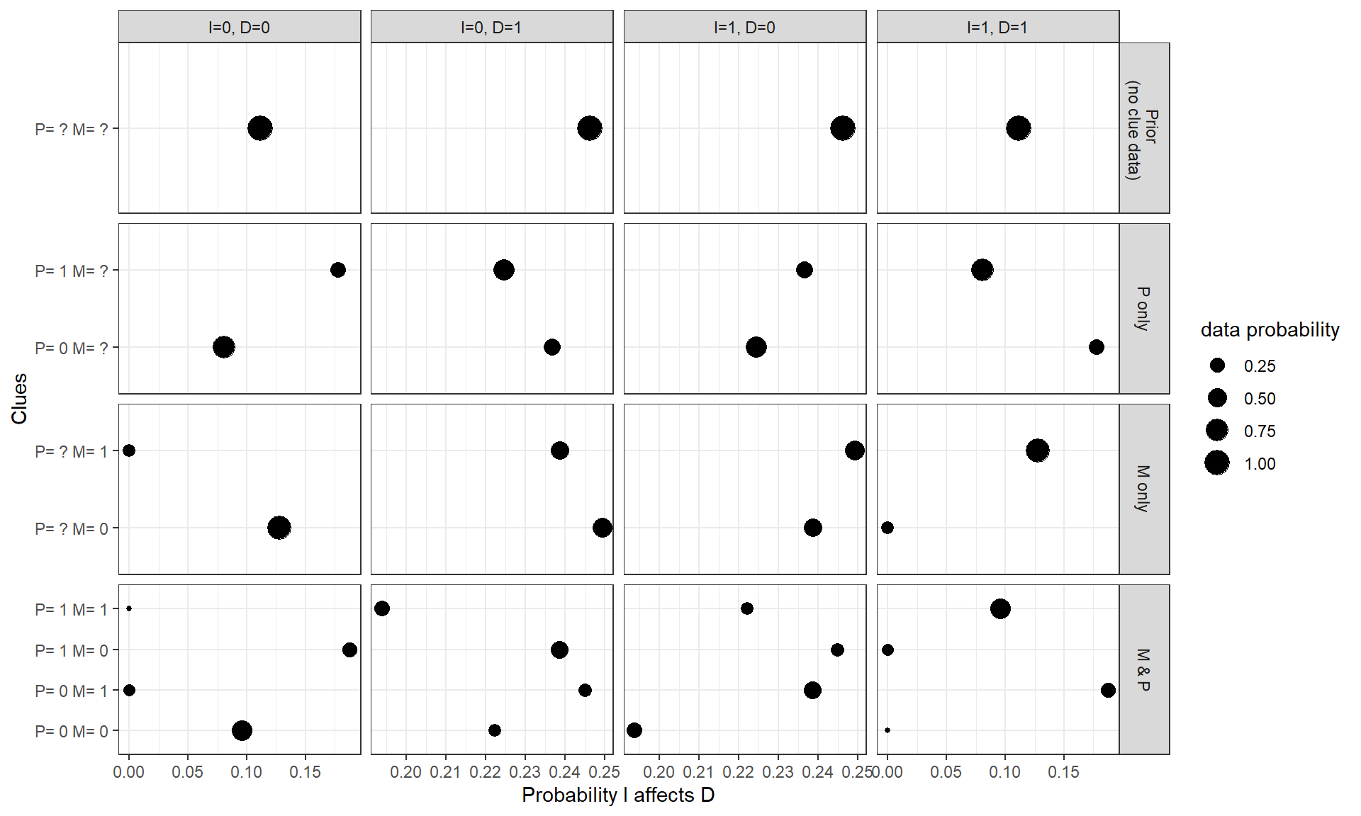 Base democratization model: What we expect to find and what we expect to learn from different clue strategies. Size of each dot indicates the probability of observing the data pattern given the search strategy.
