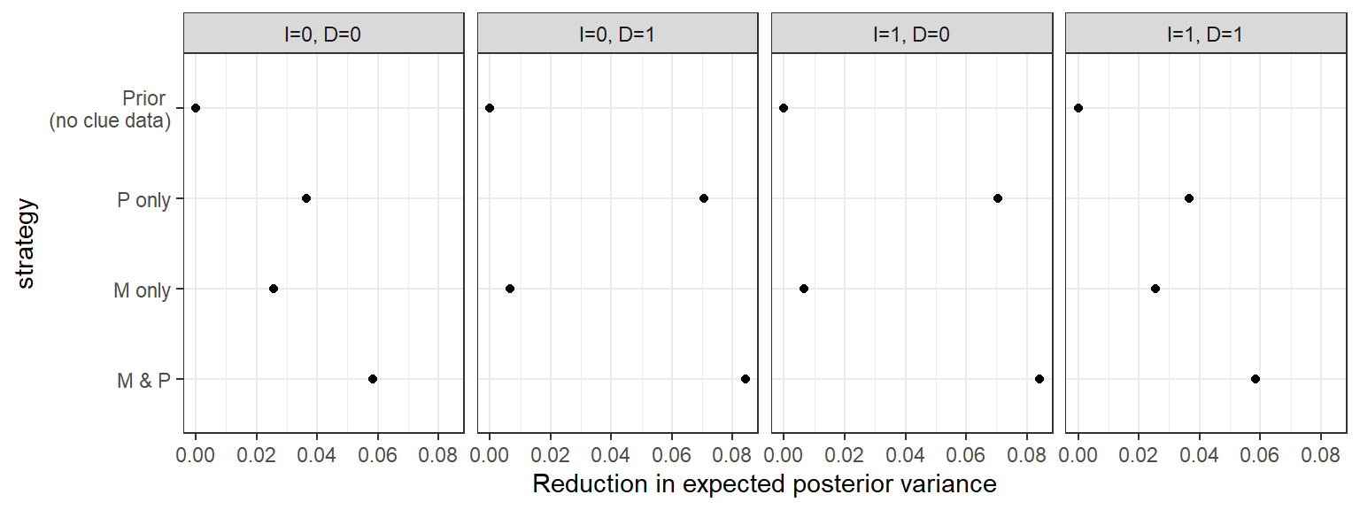Reduction in expected variance from different data strategies for different  kinds of cases (base democratization model).