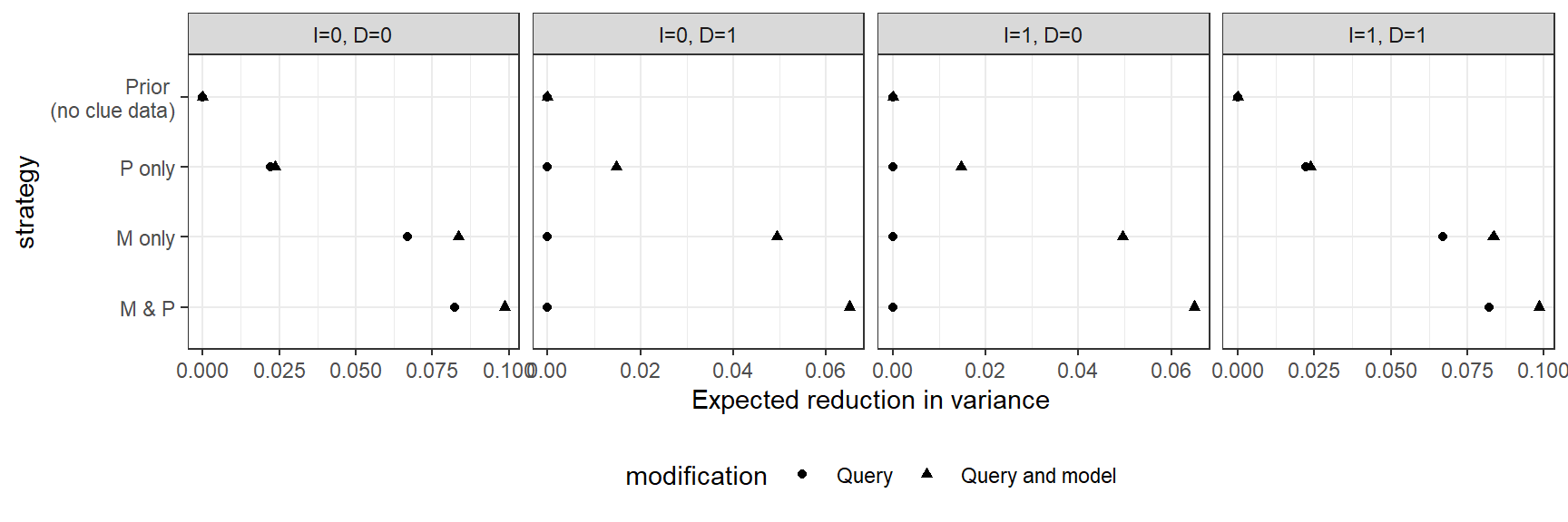 Revised query and/or model: Expected reduction in posterior variance from different data strategies for cases with different I and D values