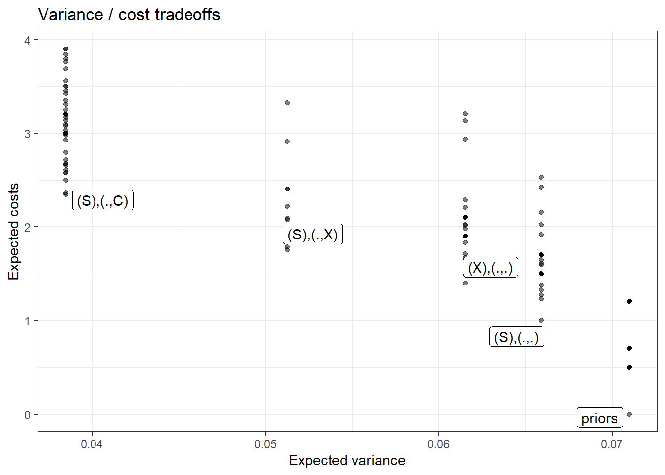 Cost-variance trade-offs for all dynamic strategies involving up to two clues, under base government-survival model, with undominated strategies labeled. In each label, the term in first set of parentheses indicates which clue is observed first. The two elements in the second set of parentheses indicate which clue or none (.) is to be observed if the first clue realization is 0 and if it is 1, respectively