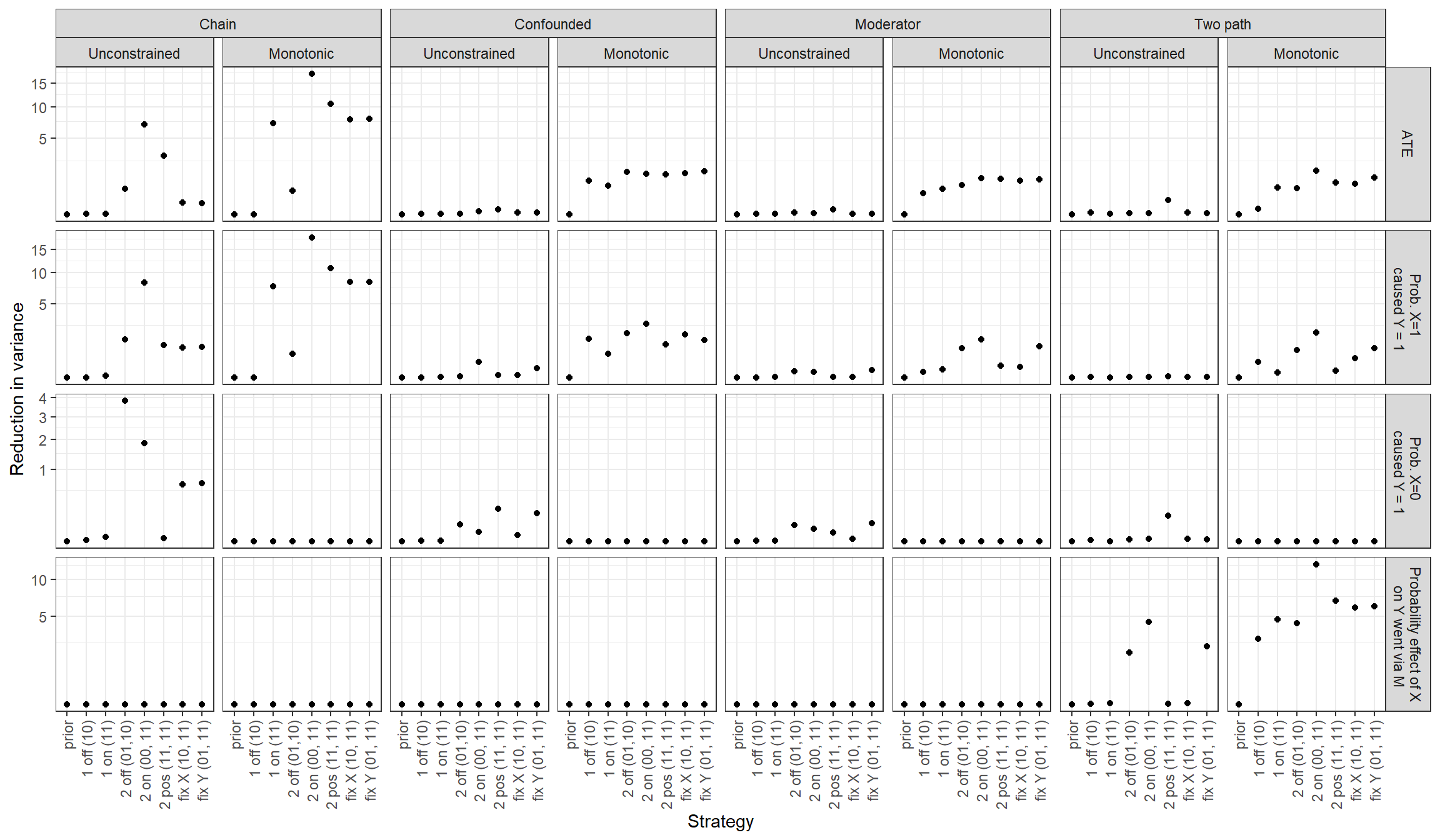 Reduction in variance on each query given different models and case-selection strategies