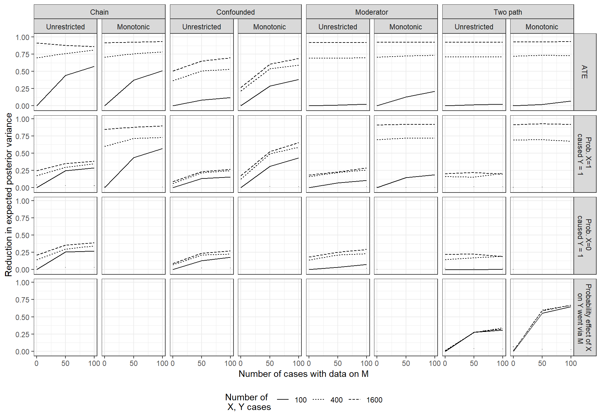 Reduction in expected posterior variance for different wide versus deep strategies, given different model-query combinations. Reductions are relative to the expected posterior variance for an N=100, no process-tracing strategy.