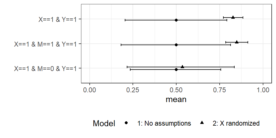 Can updating our models on large $N4 data render $M$ informative? Model 1: No knowledge of structure; Model 2: $X$ known to be randomized. Error bars show 95% credibility intervals