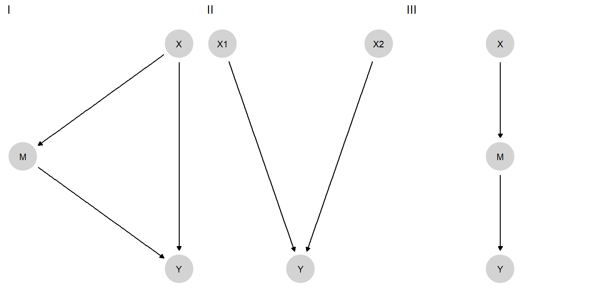 DAGs from three structural causal models.