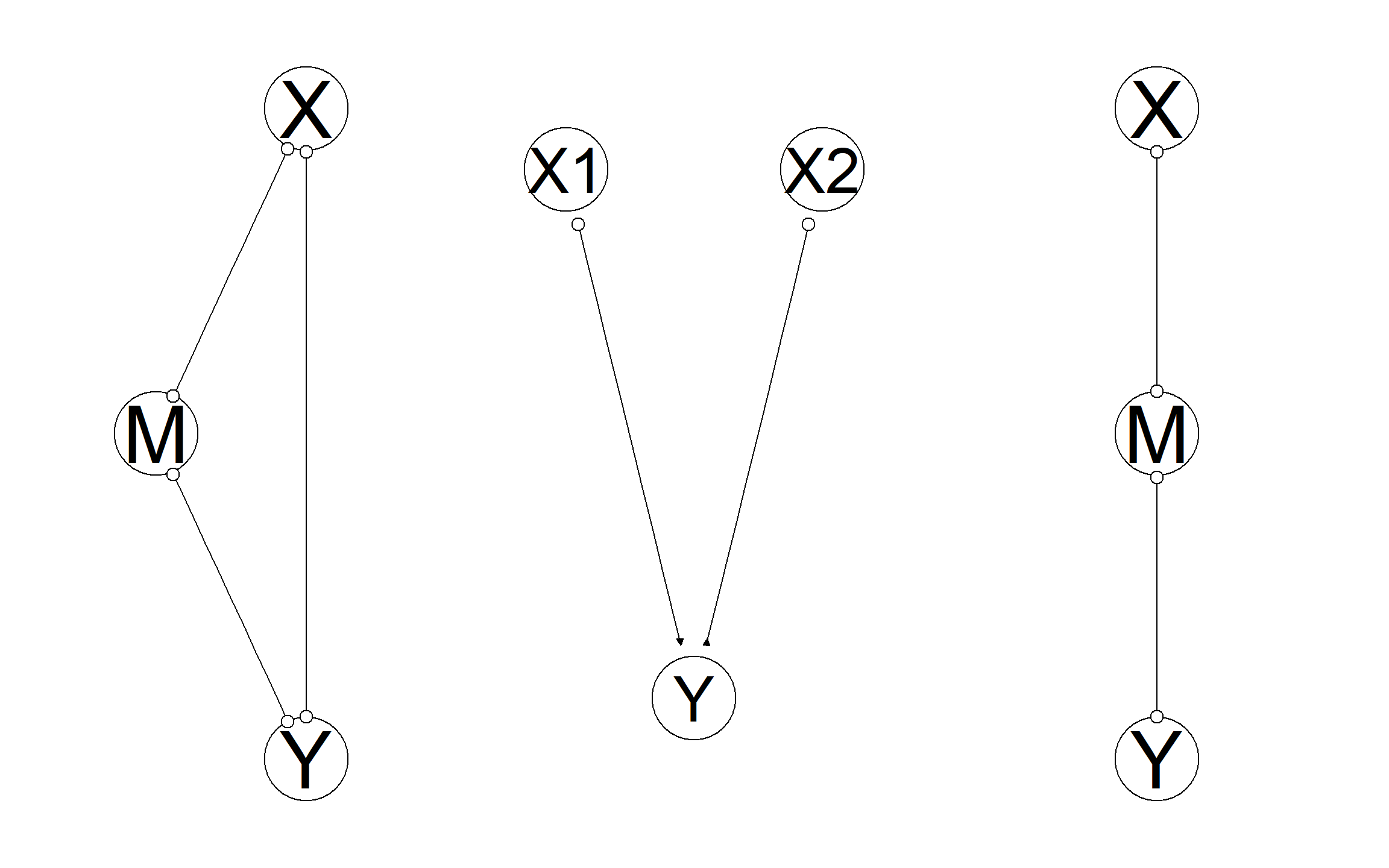 (Partially) recovered DAGs from data. Circles indicate uncertainty regarding whether an arrow starts or ends at a given point.