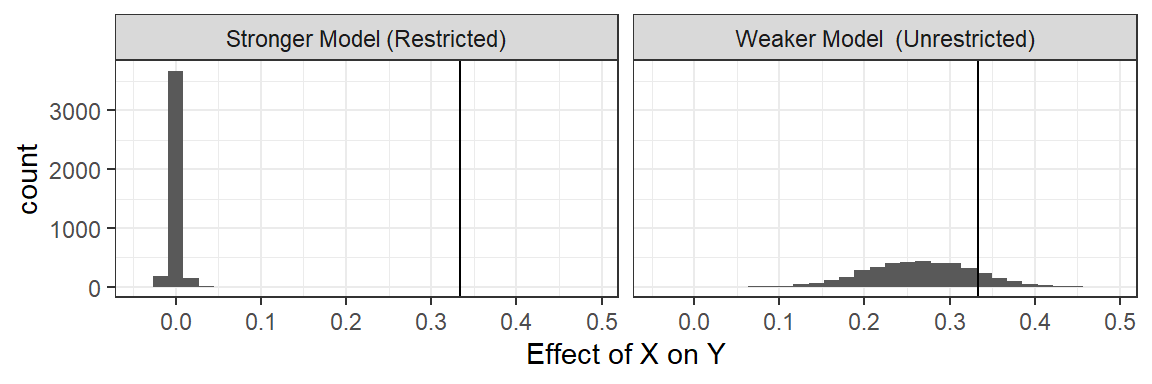A restricted model yields a credibility interval that does not contain the actual average effect.