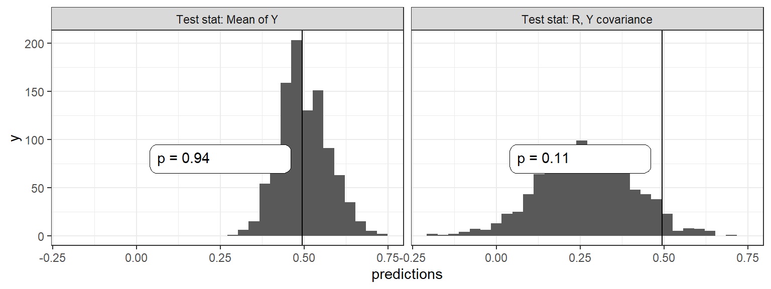 Bayesian $p$ values for the Institutions and Growth model