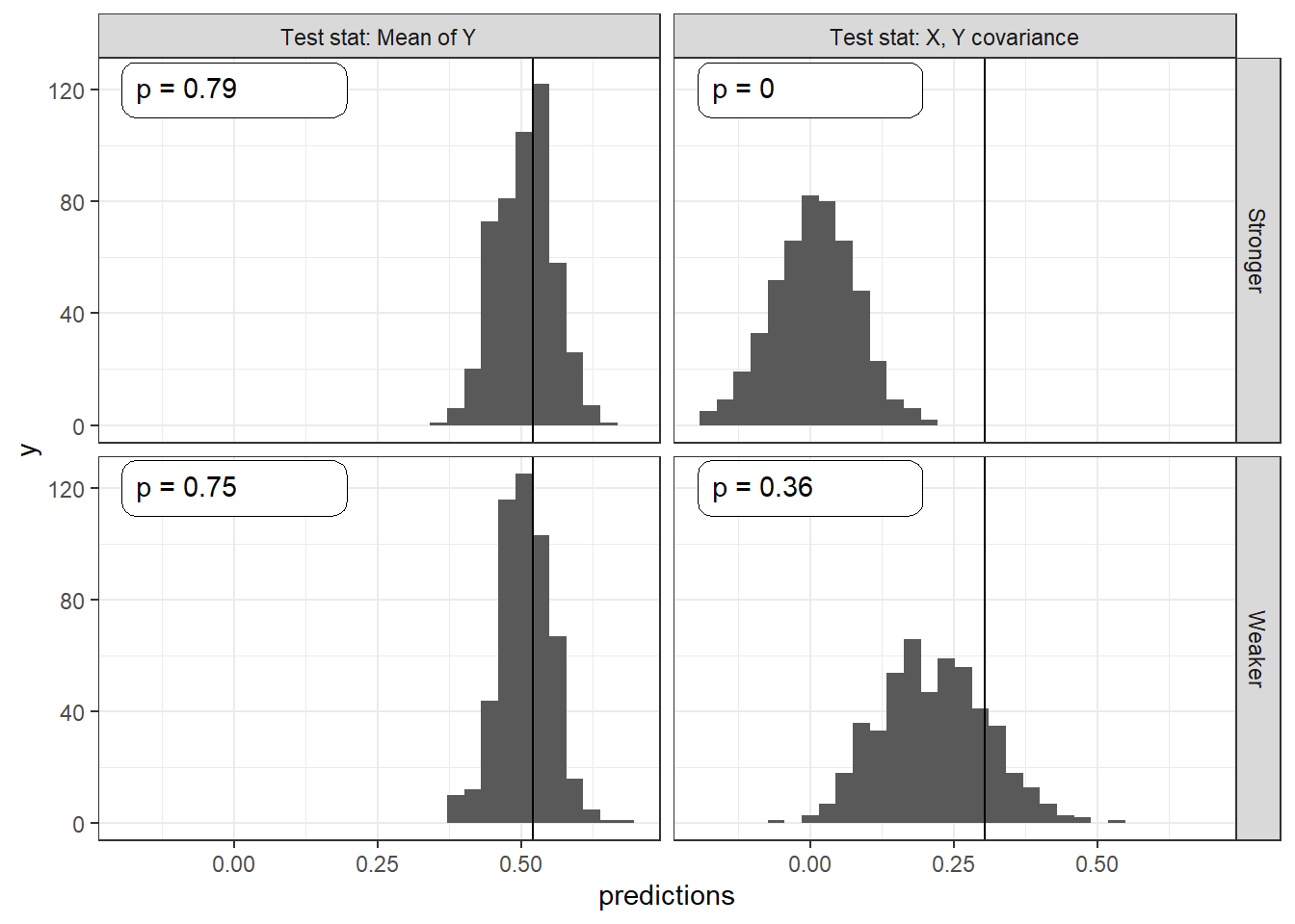 Bayesian $p$-values for different test statistics and models.