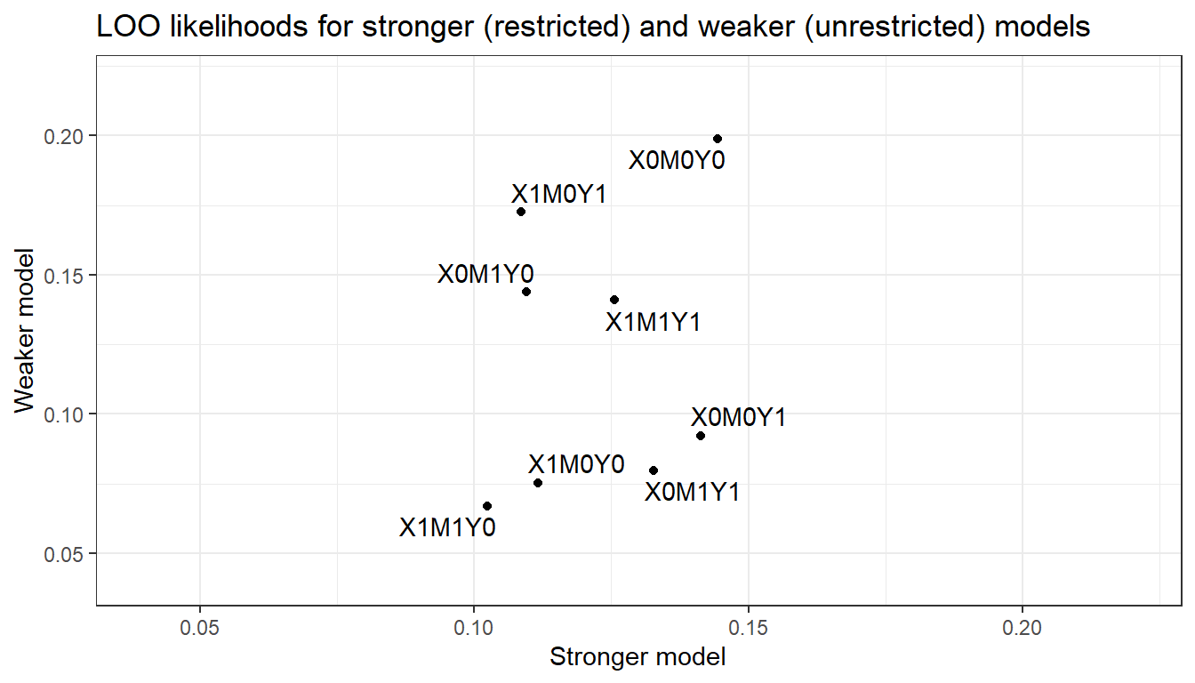 LOO likelihoods for different models