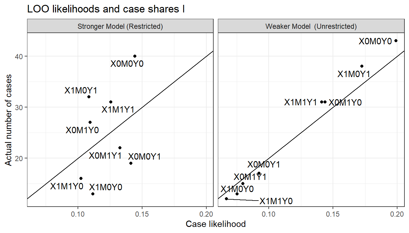 LOO likelihoods and data type counts for the  stronger and weaker models