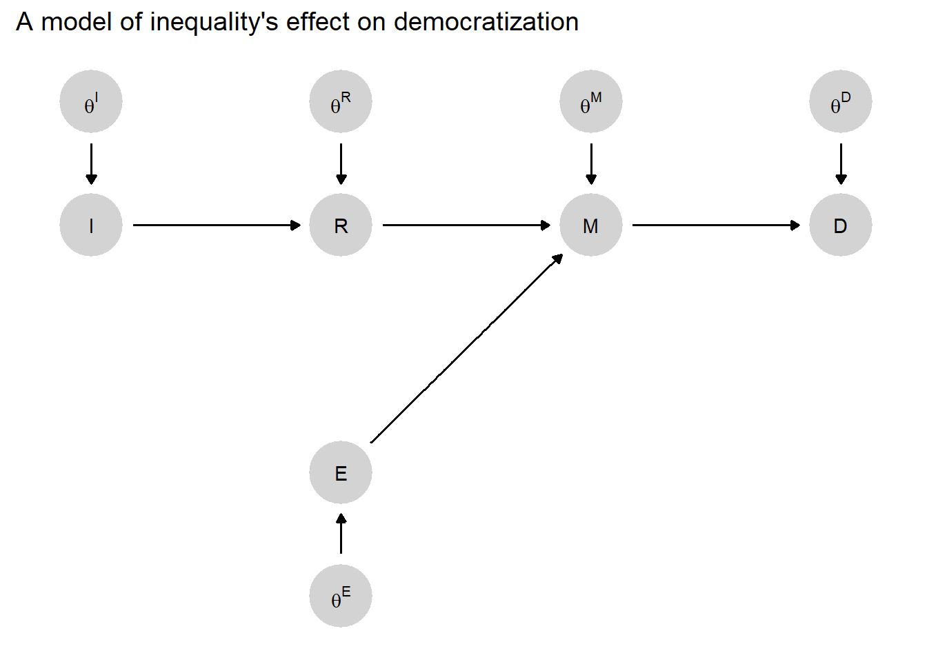 A simple causal model in which high inequality ($I$) affects democratization ($D$) via redistributive demands ($R$) and mass mobilization ($M$), which is also a function of ethnic homogeneity ($E$). Arrows show relations of causal dependence between variables.
