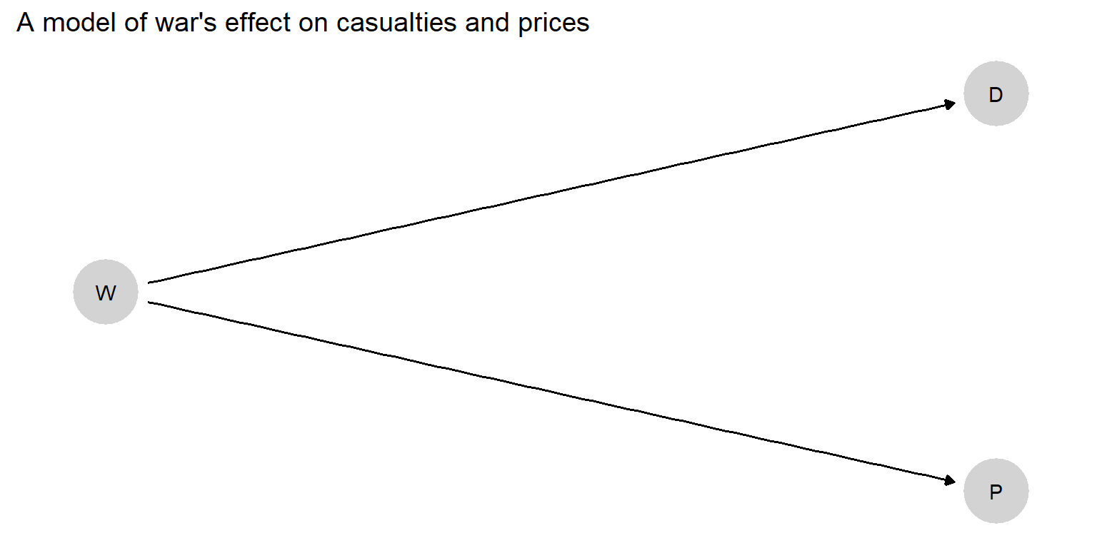 A simple causal model in which war ($W$) affects both excess deaths ($D$) and price inflation ($P$).