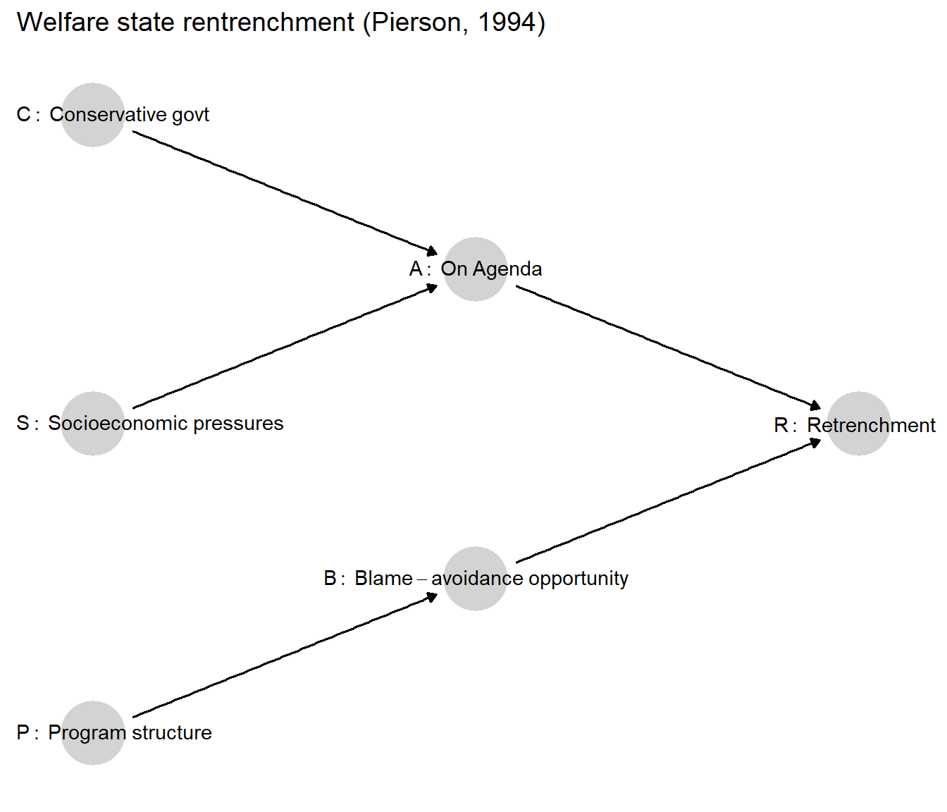 A graphical representation of Pierson's (1994) argument.