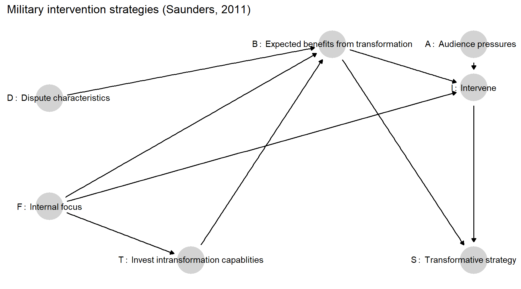 A graphical representation of Saunders' (2011) argument.