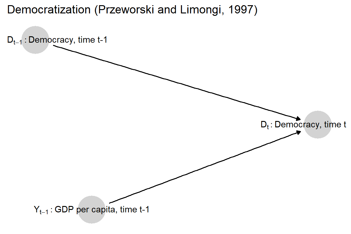 A graphical representation of Przeworski and Limongi's argument.