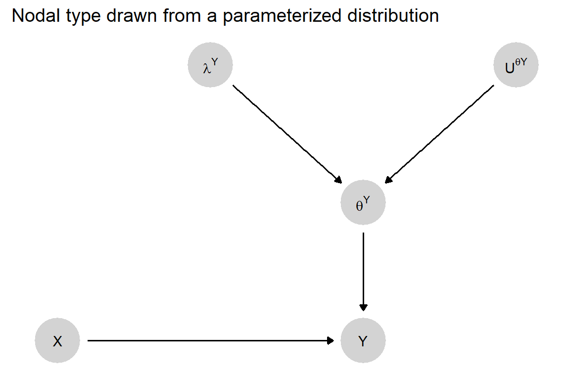 A causal model in which cases are drawn from a heterogeneous population. Here $\lambda$ parameterizes the multinomial distribution of nodal types in the population.
