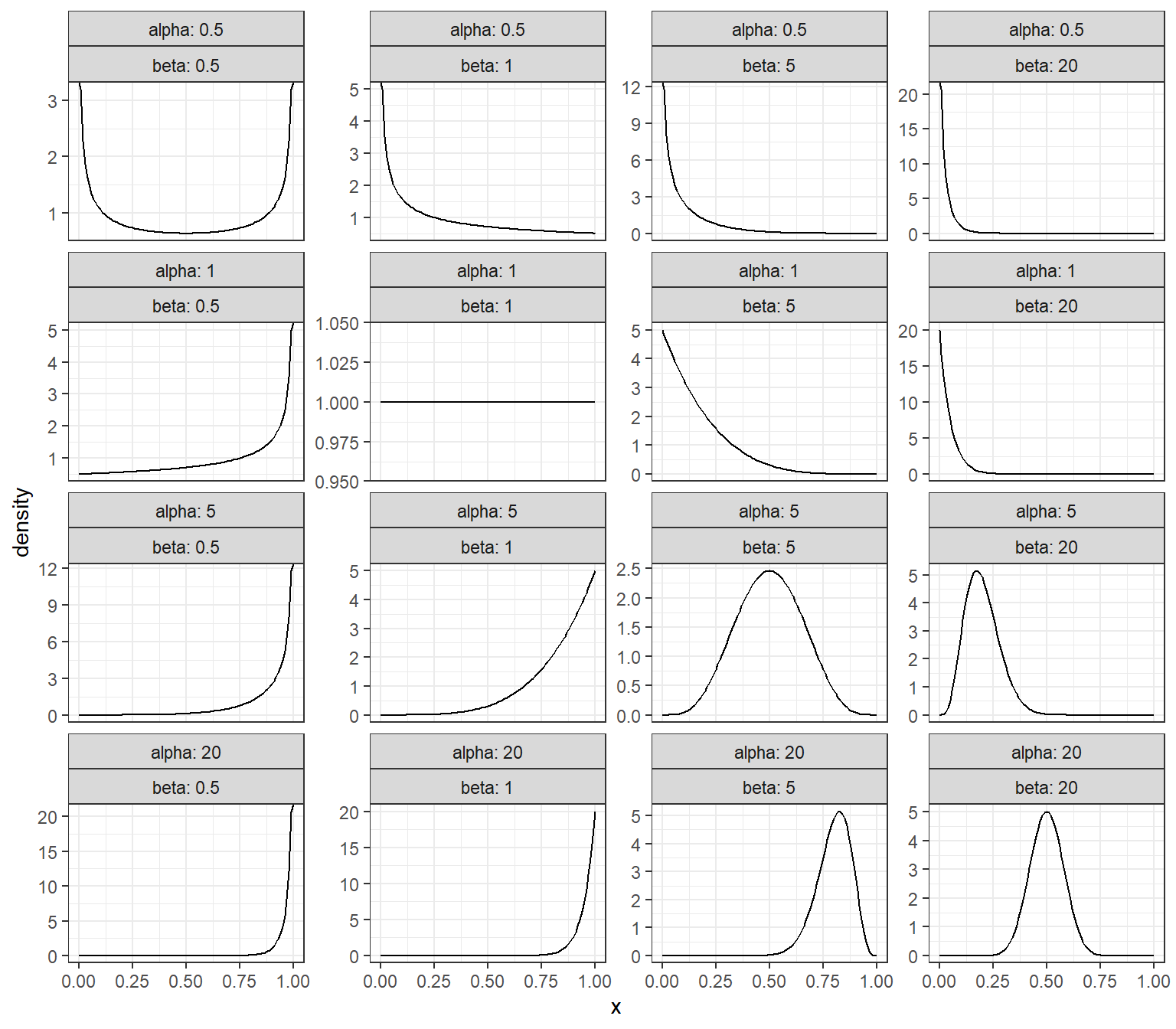 Beta distributions