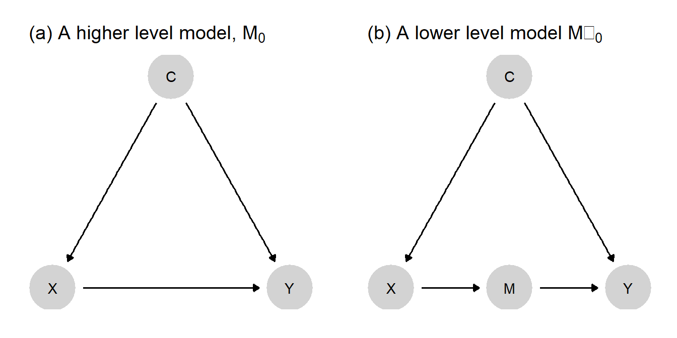 A lower level model is invoked as a theory of a higher level model which in turn allows identification of the effects of X on Y.