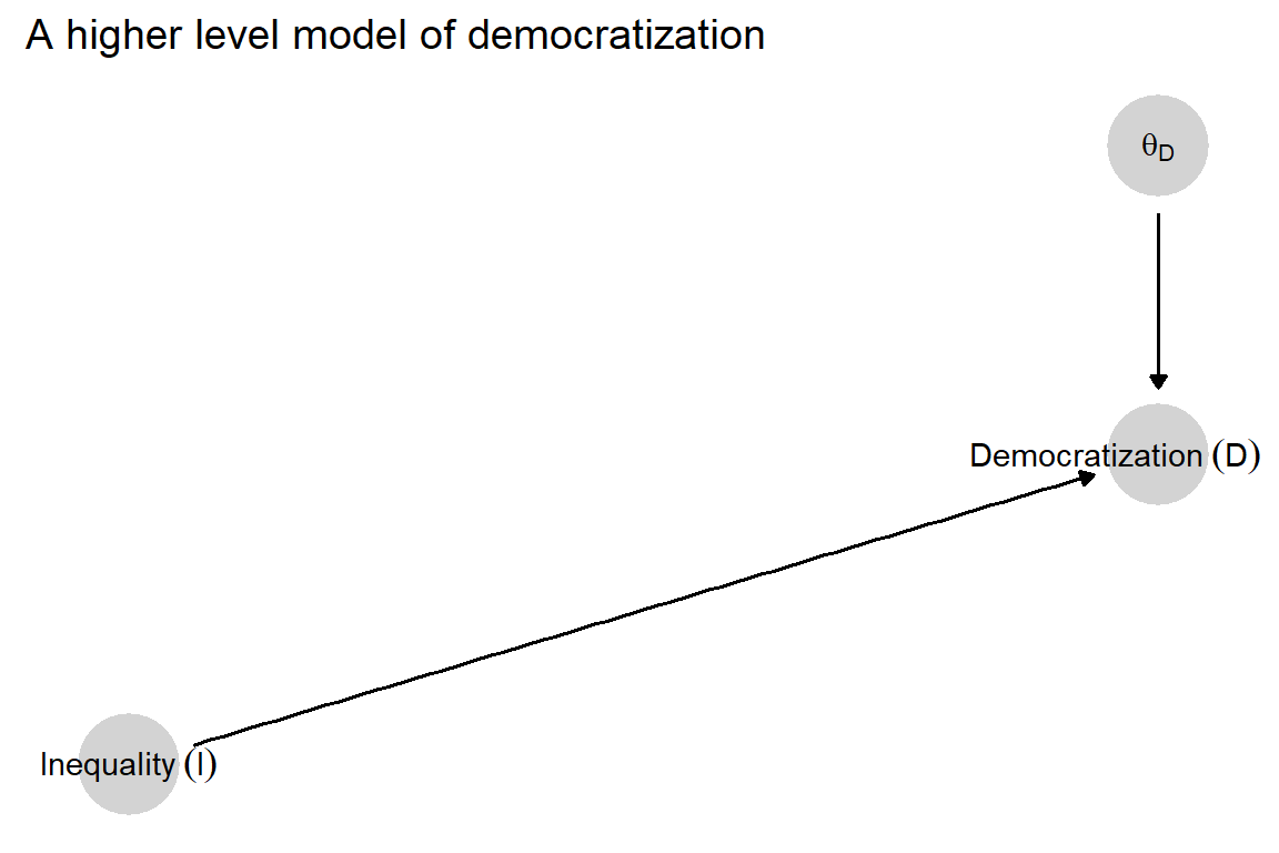Simple democracy, inequality model