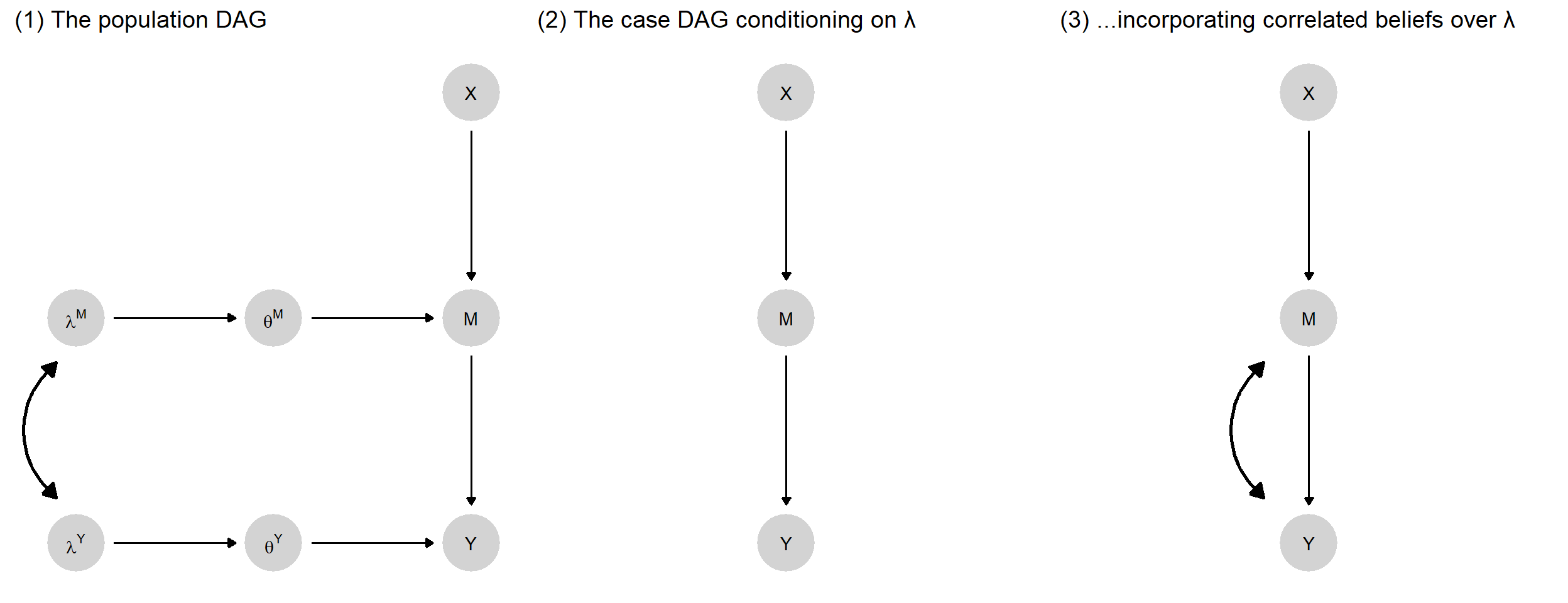 $d$-connectedness via correlations in beliefs over $\lambda$
