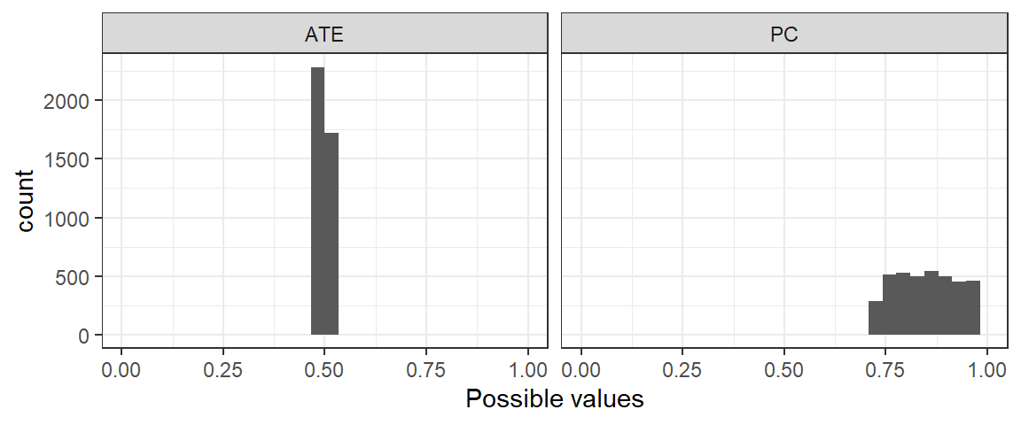 Posterior distributions. ATE is identified, PC is not identified but has informative bounds